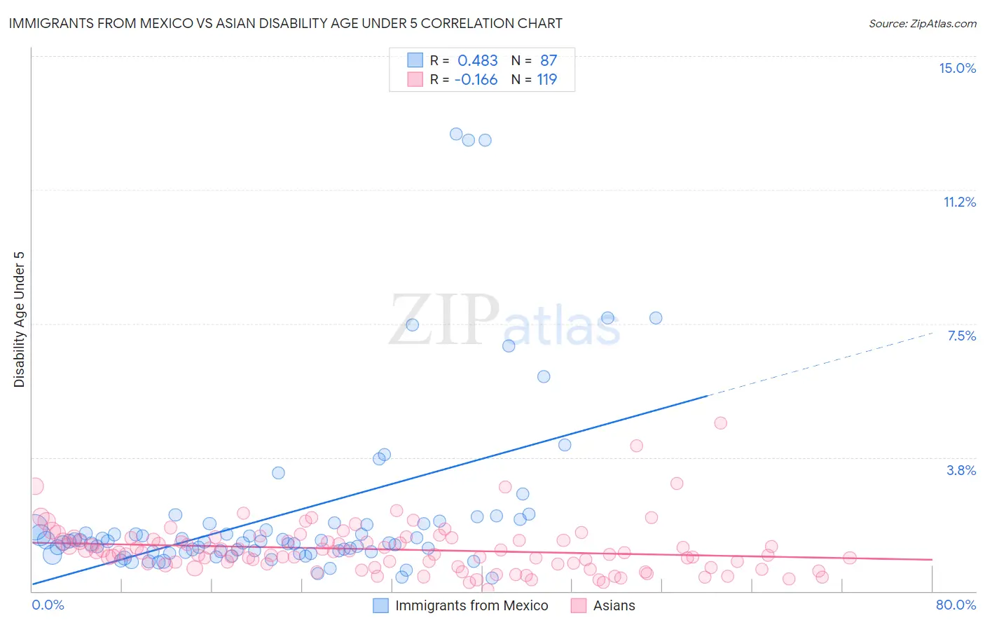 Immigrants from Mexico vs Asian Disability Age Under 5