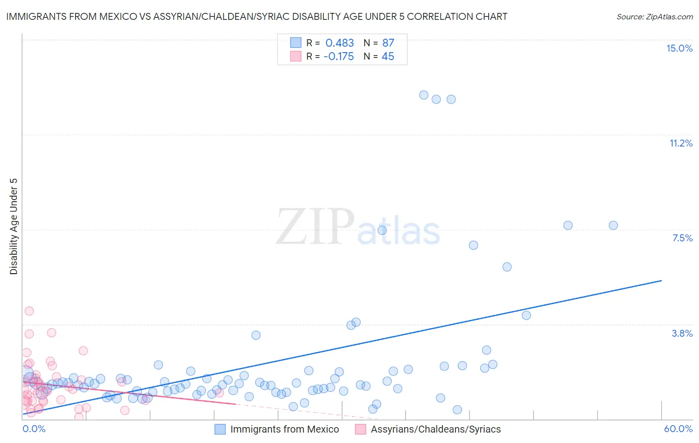 Immigrants from Mexico vs Assyrian/Chaldean/Syriac Disability Age Under 5