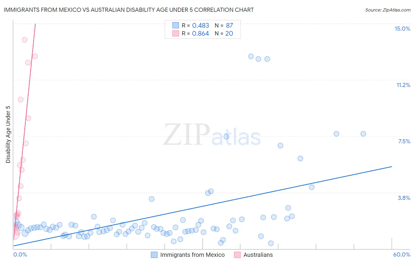 Immigrants from Mexico vs Australian Disability Age Under 5