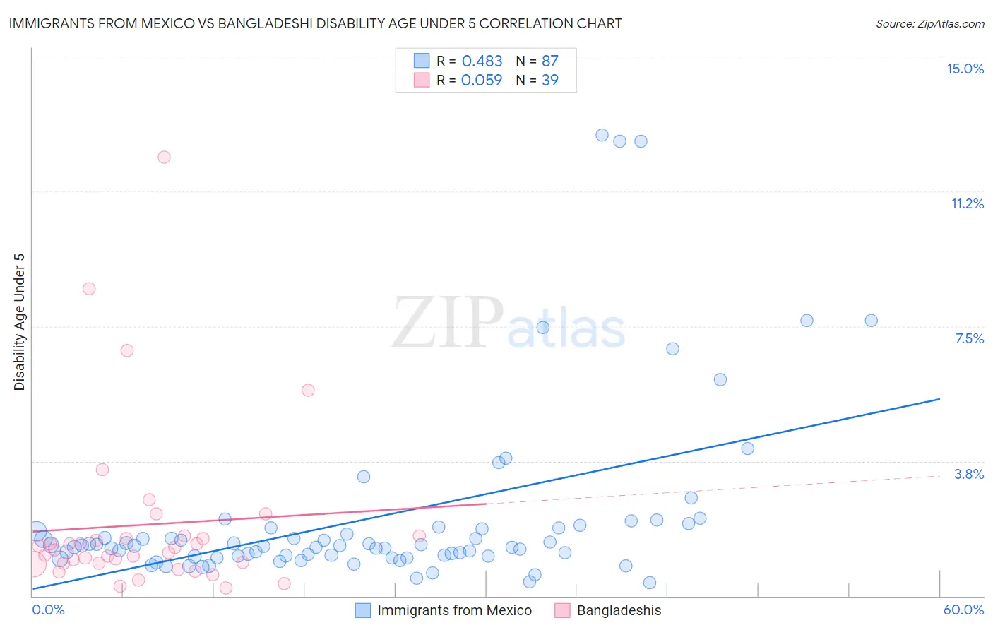 Immigrants from Mexico vs Bangladeshi Disability Age Under 5