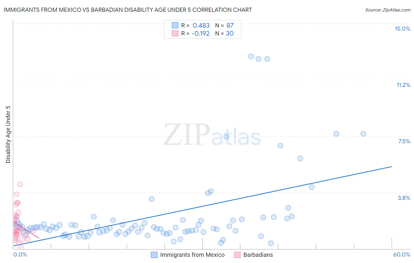 Immigrants from Mexico vs Barbadian Disability Age Under 5