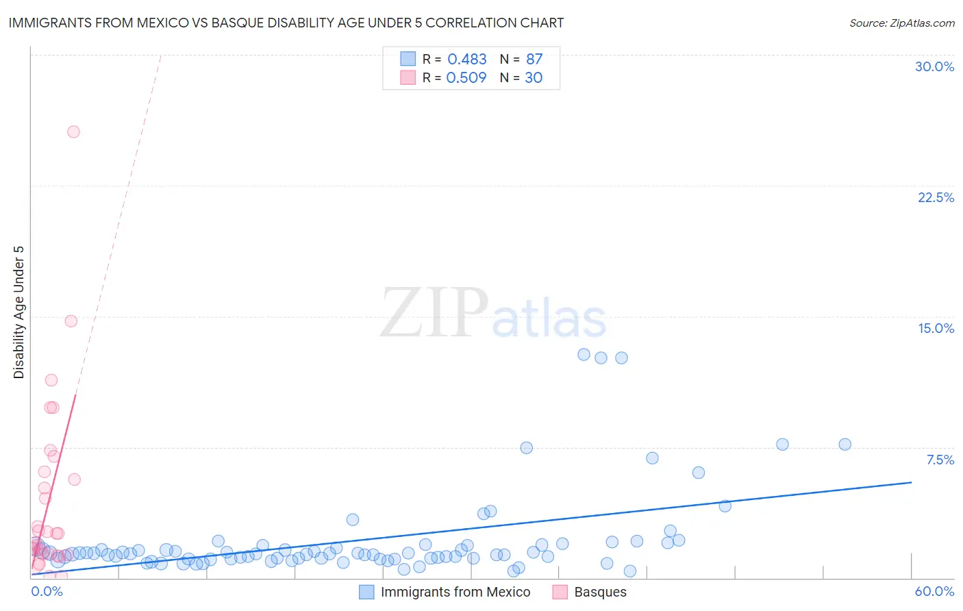 Immigrants from Mexico vs Basque Disability Age Under 5