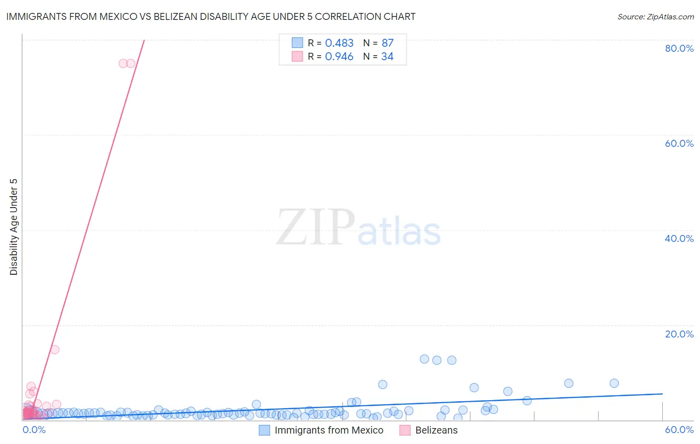 Immigrants from Mexico vs Belizean Disability Age Under 5