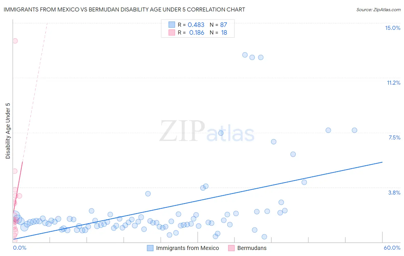 Immigrants from Mexico vs Bermudan Disability Age Under 5