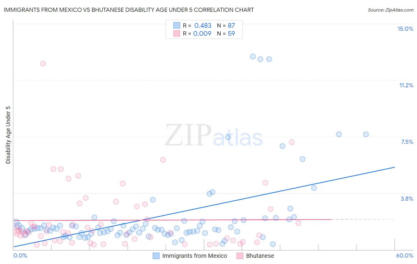 Immigrants from Mexico vs Bhutanese Disability Age Under 5