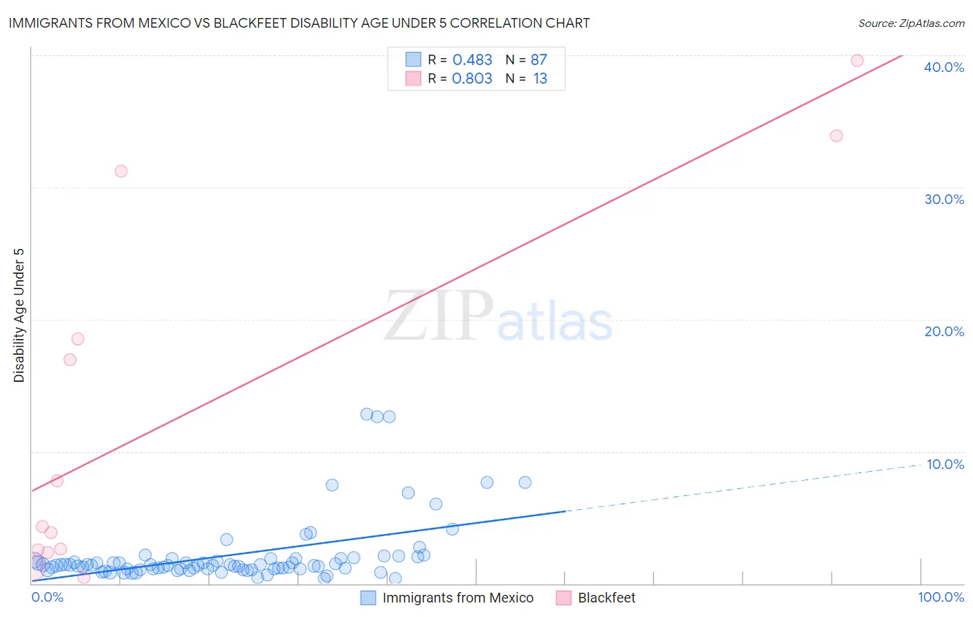 Immigrants from Mexico vs Blackfeet Disability Age Under 5