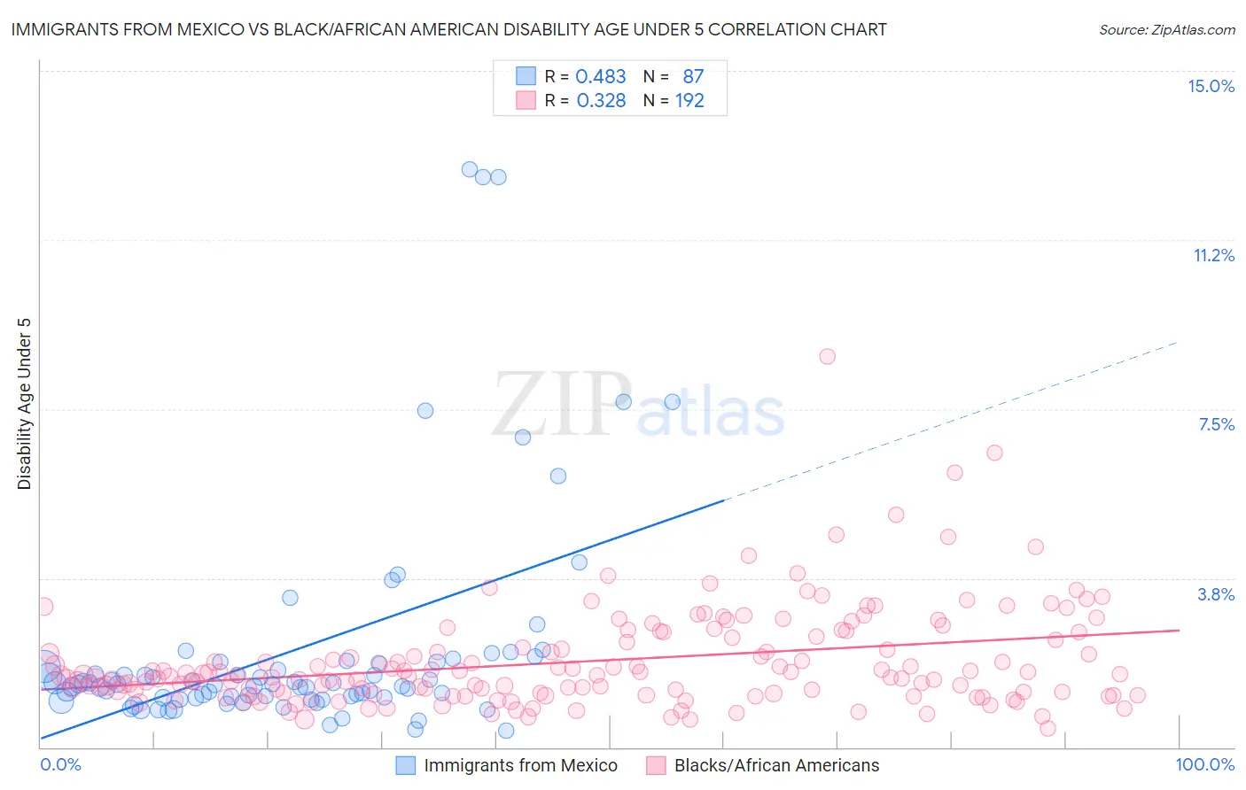 Immigrants from Mexico vs Black/African American Disability Age Under 5