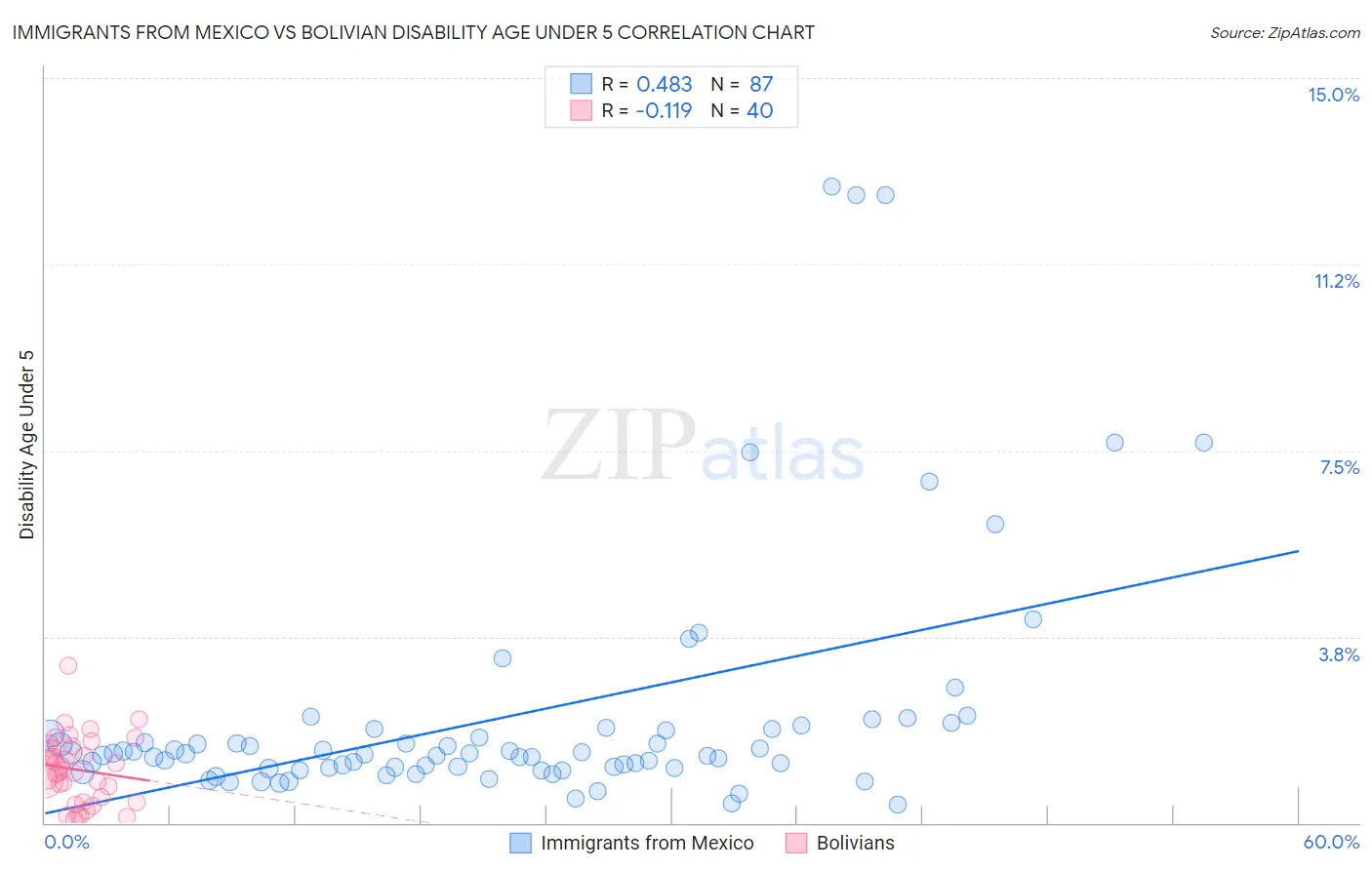 Immigrants from Mexico vs Bolivian Disability Age Under 5