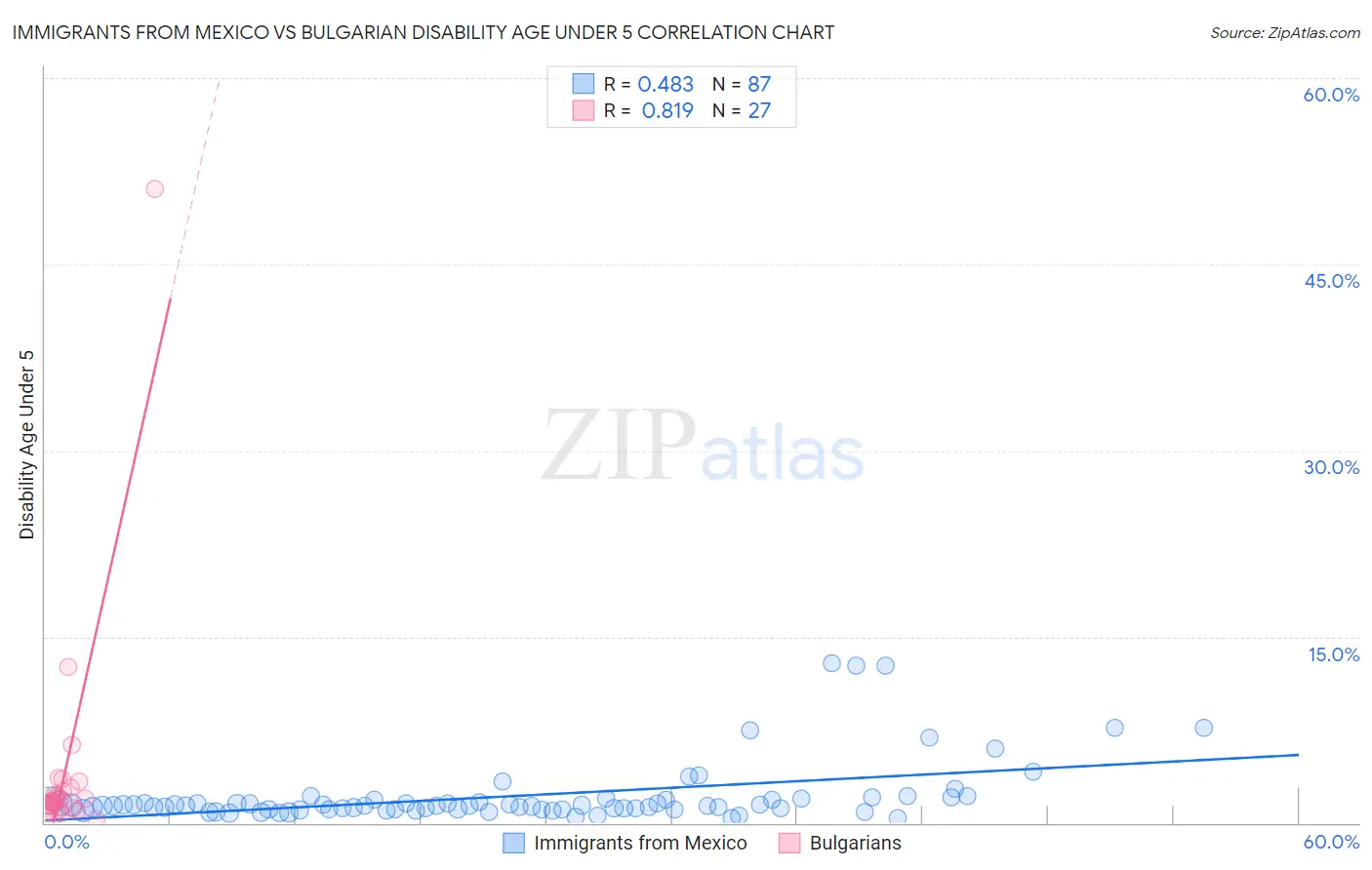 Immigrants from Mexico vs Bulgarian Disability Age Under 5