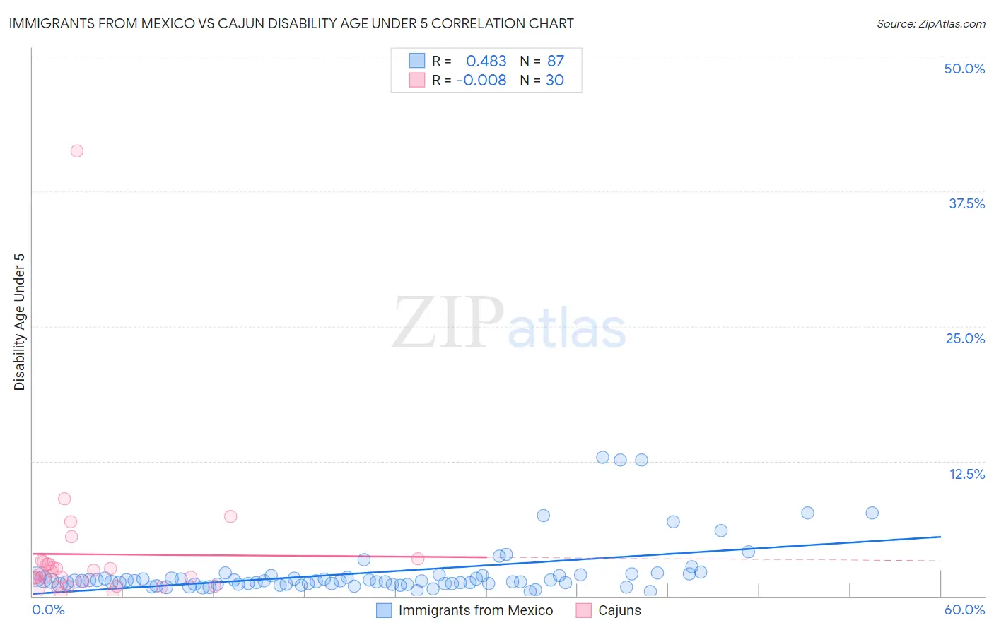 Immigrants from Mexico vs Cajun Disability Age Under 5