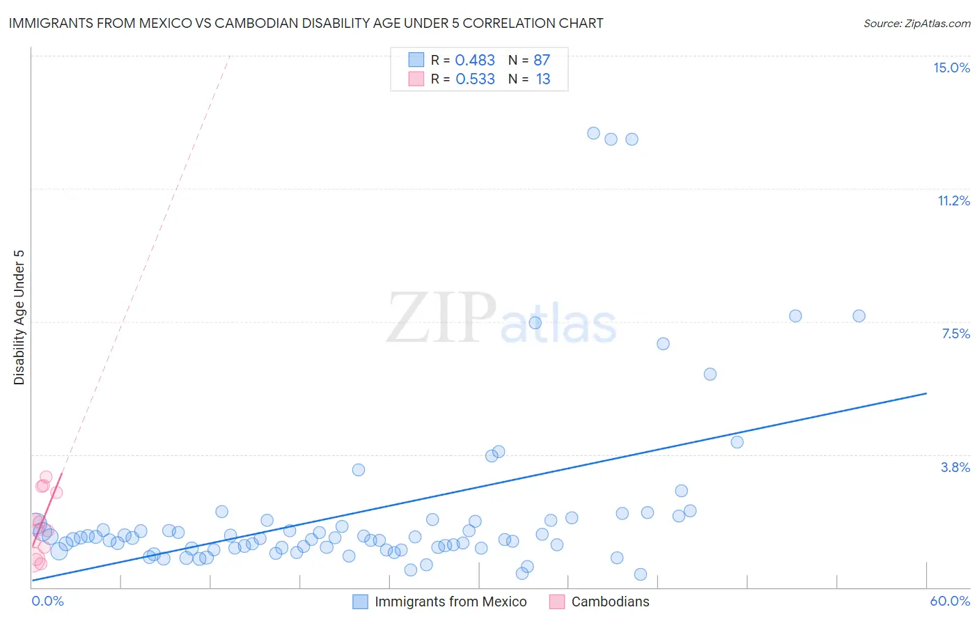 Immigrants from Mexico vs Cambodian Disability Age Under 5