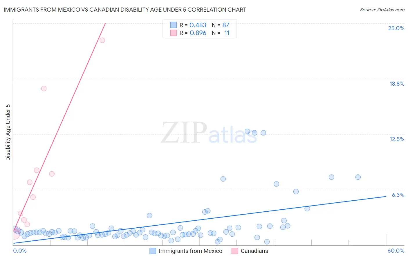 Immigrants from Mexico vs Canadian Disability Age Under 5