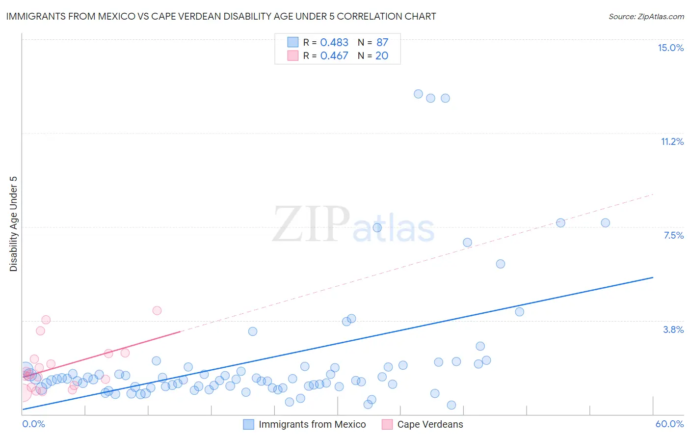 Immigrants from Mexico vs Cape Verdean Disability Age Under 5