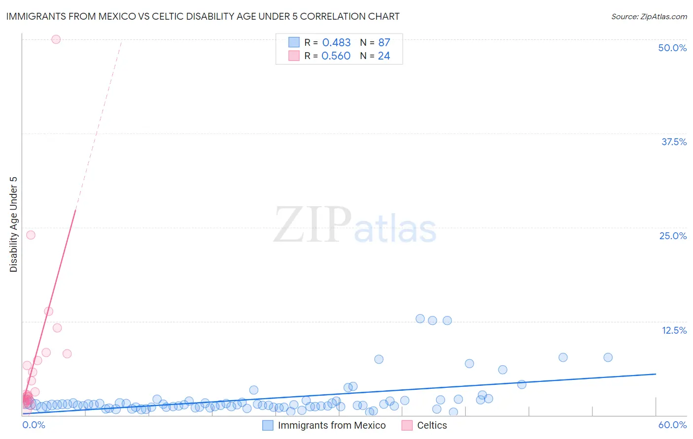 Immigrants from Mexico vs Celtic Disability Age Under 5