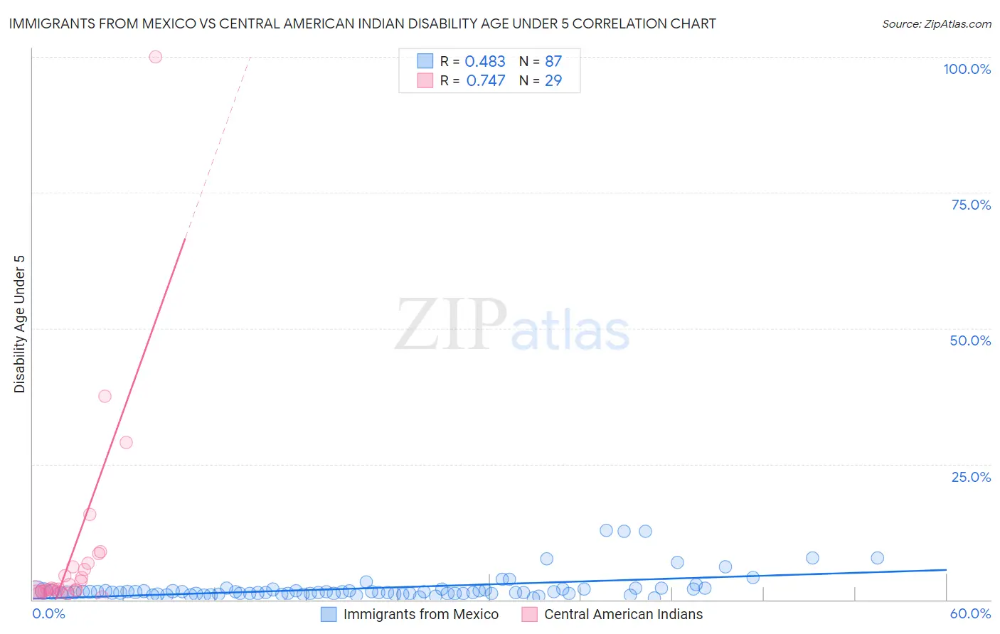 Immigrants from Mexico vs Central American Indian Disability Age Under 5