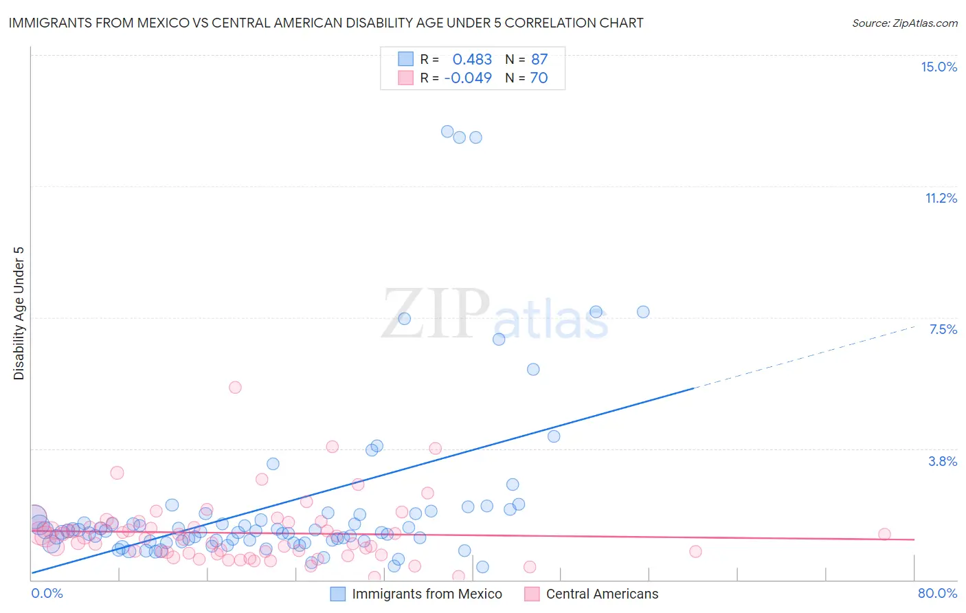 Immigrants from Mexico vs Central American Disability Age Under 5