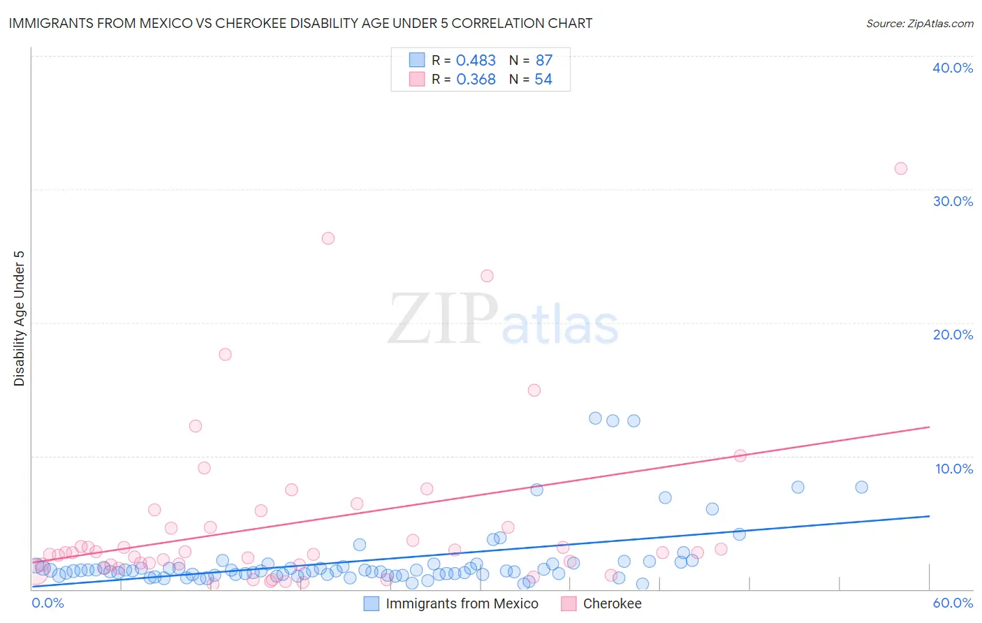 Immigrants from Mexico vs Cherokee Disability Age Under 5