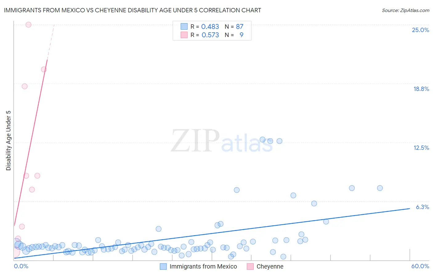 Immigrants from Mexico vs Cheyenne Disability Age Under 5