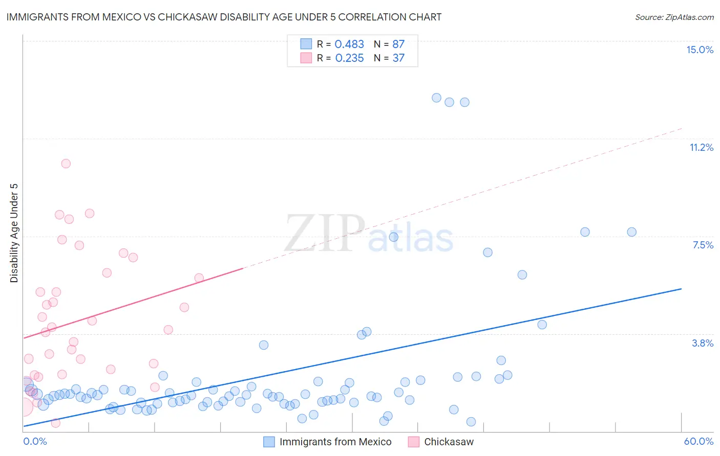 Immigrants from Mexico vs Chickasaw Disability Age Under 5