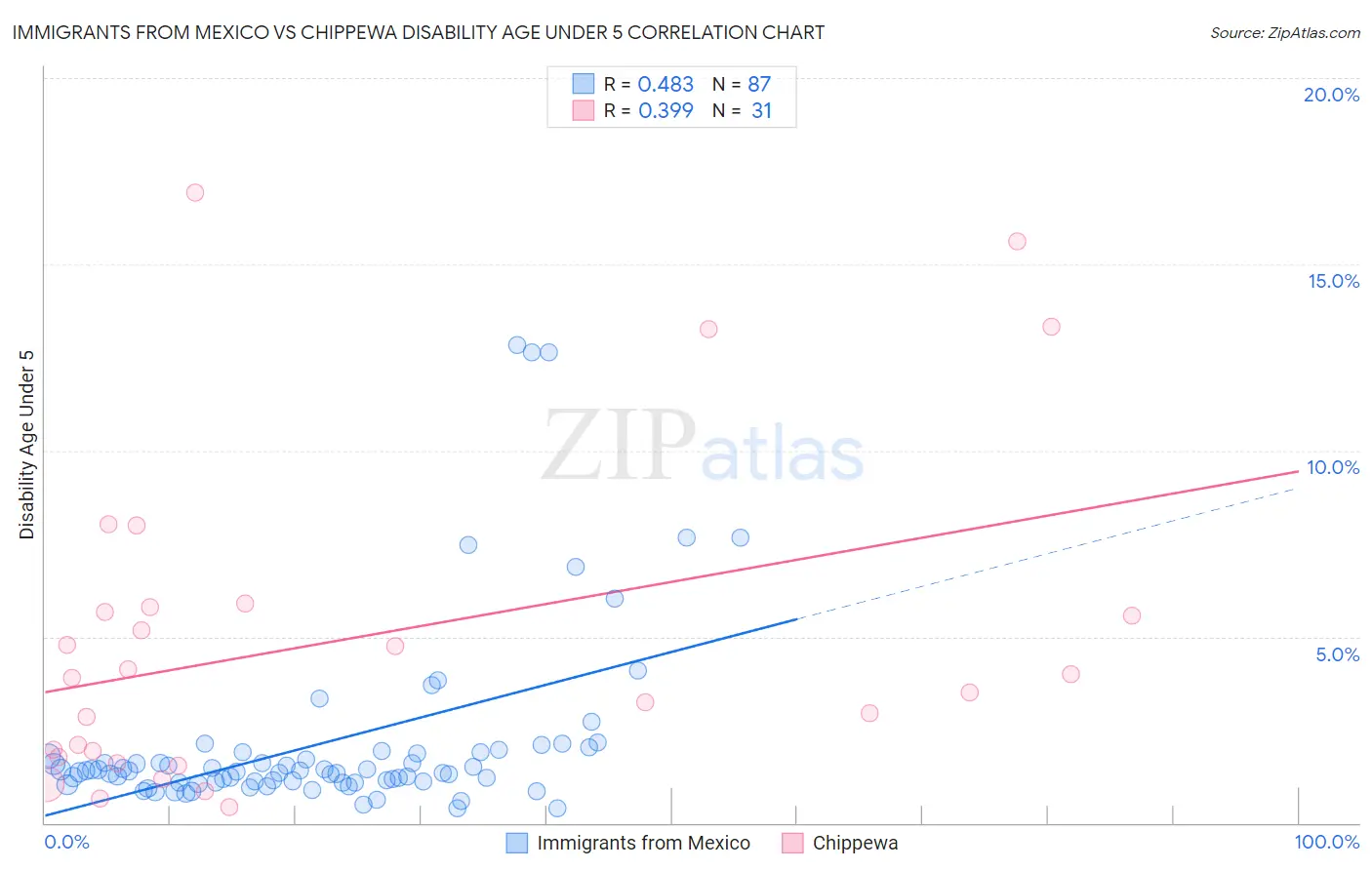 Immigrants from Mexico vs Chippewa Disability Age Under 5