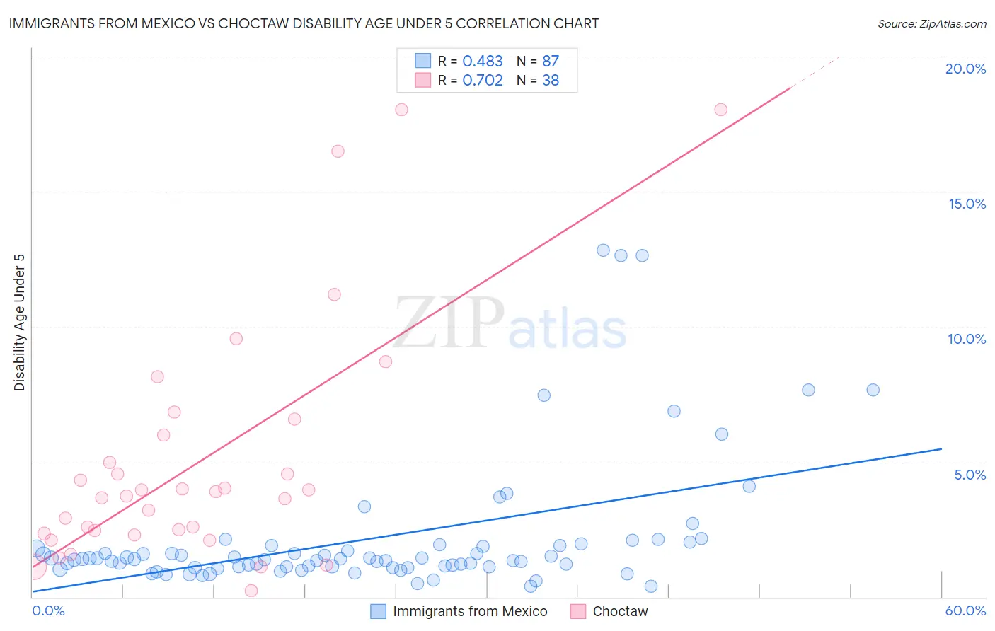 Immigrants from Mexico vs Choctaw Disability Age Under 5