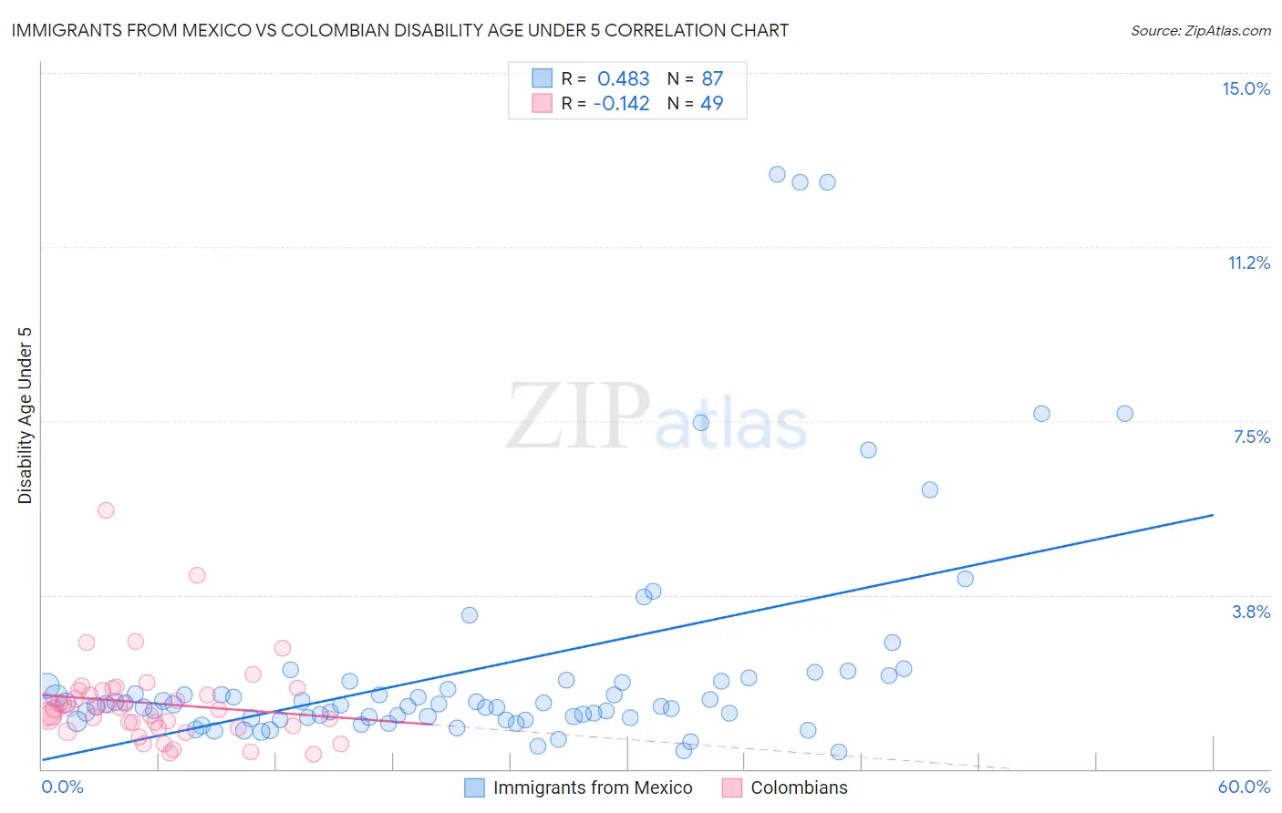 Immigrants from Mexico vs Colombian Disability Age Under 5