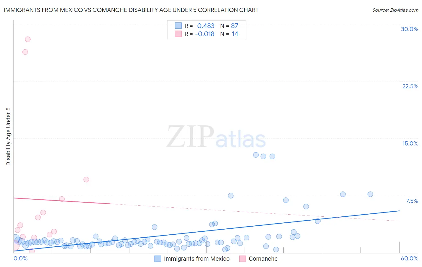 Immigrants from Mexico vs Comanche Disability Age Under 5