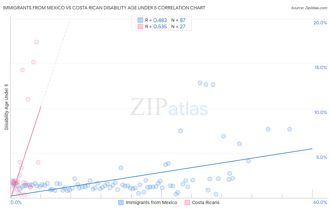 Immigrants from Mexico vs Costa Rican Disability Age Under 5