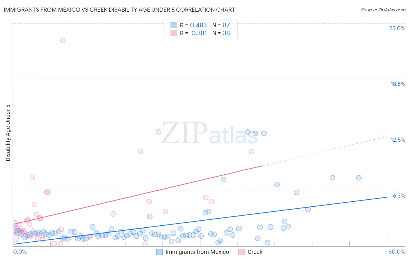 Immigrants from Mexico vs Creek Disability Age Under 5