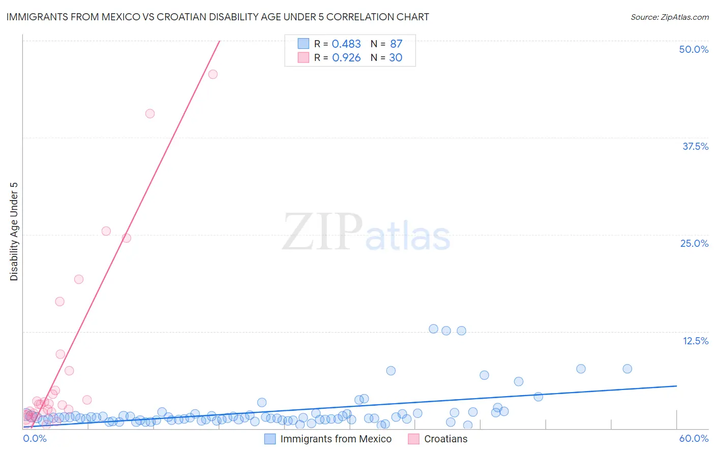 Immigrants from Mexico vs Croatian Disability Age Under 5
