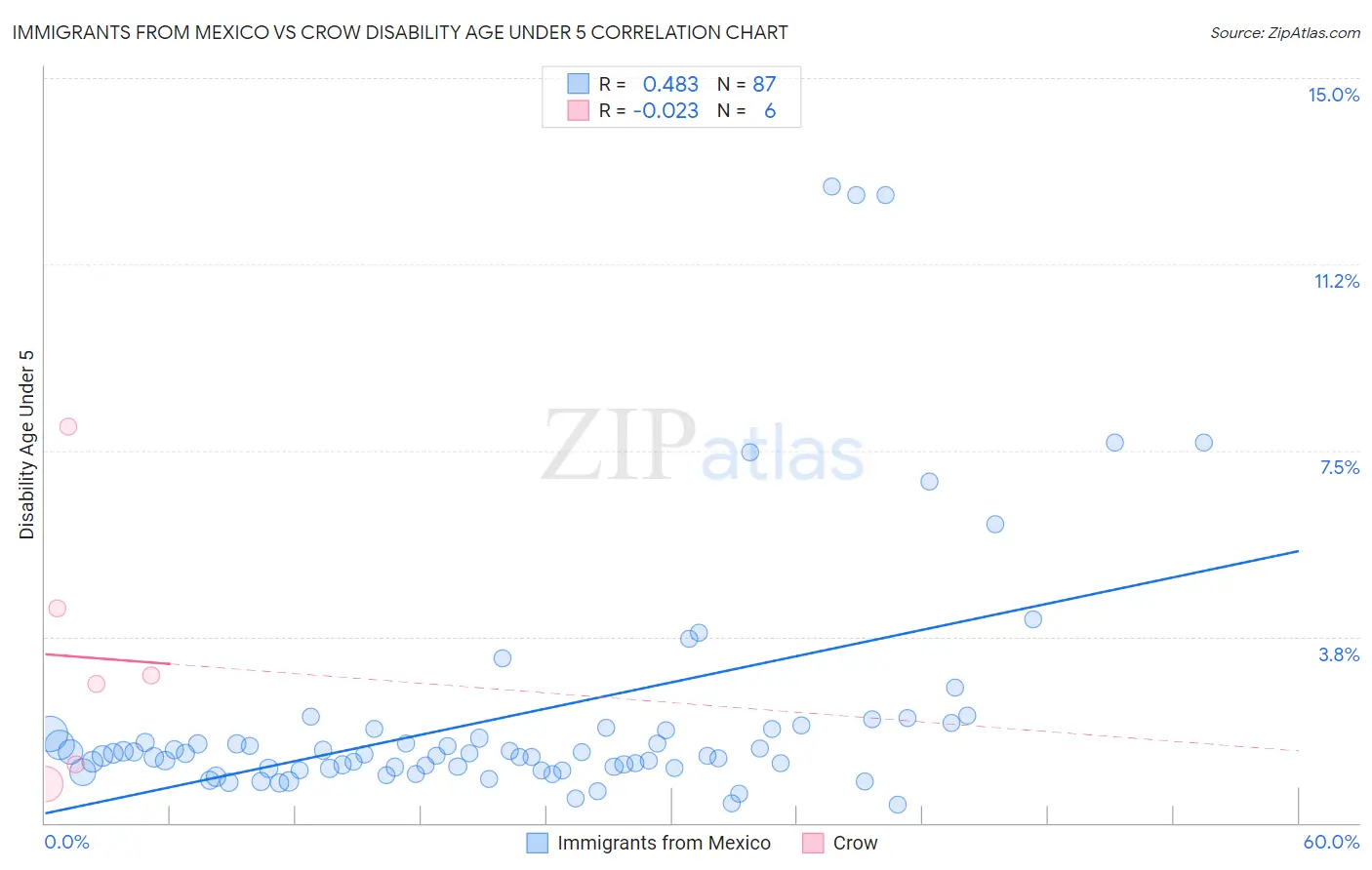 Immigrants from Mexico vs Crow Disability Age Under 5