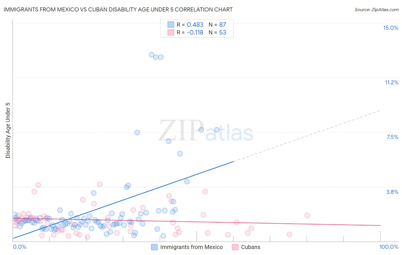 Immigrants from Mexico vs Cuban Disability Age Under 5