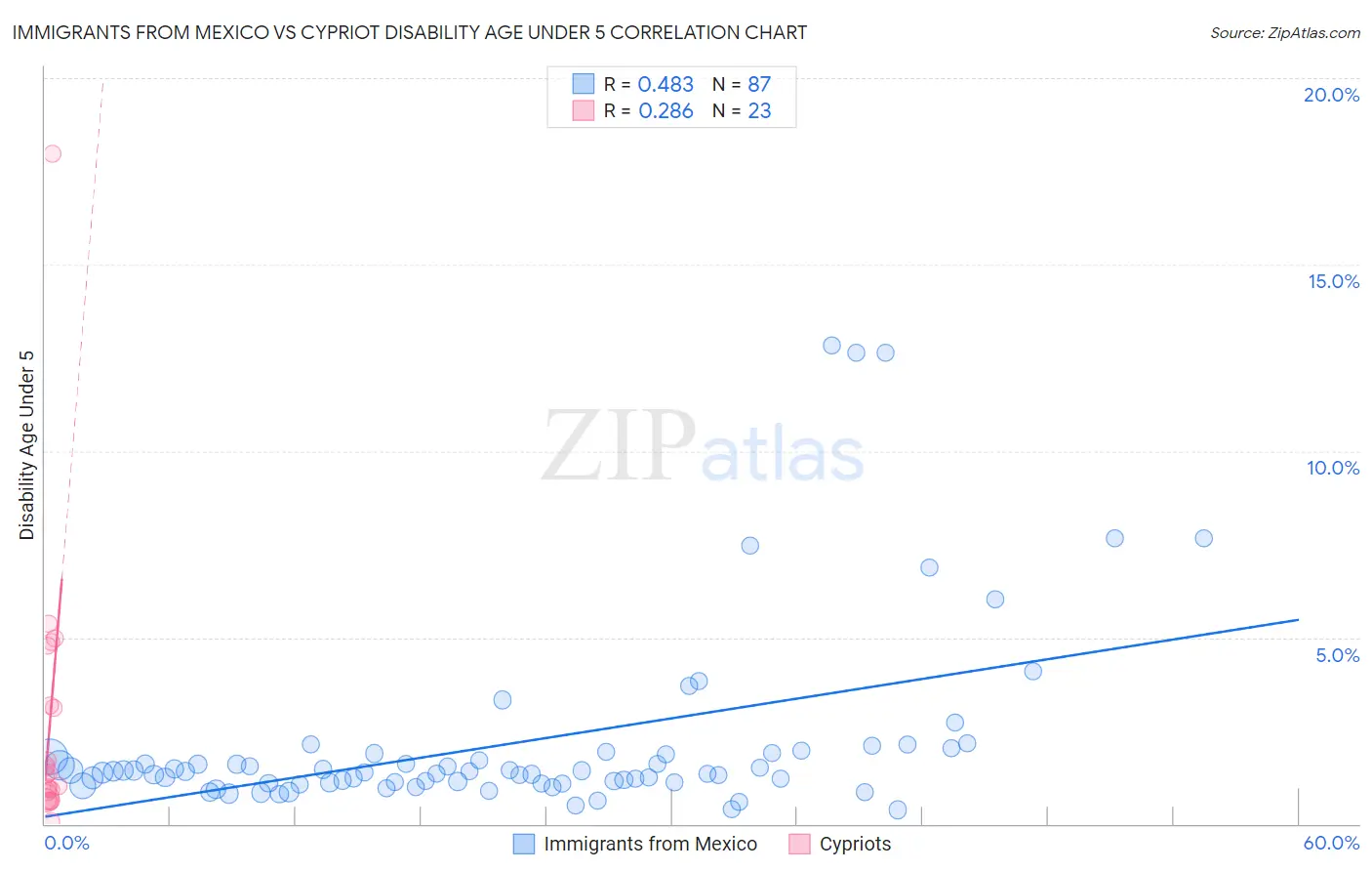 Immigrants from Mexico vs Cypriot Disability Age Under 5