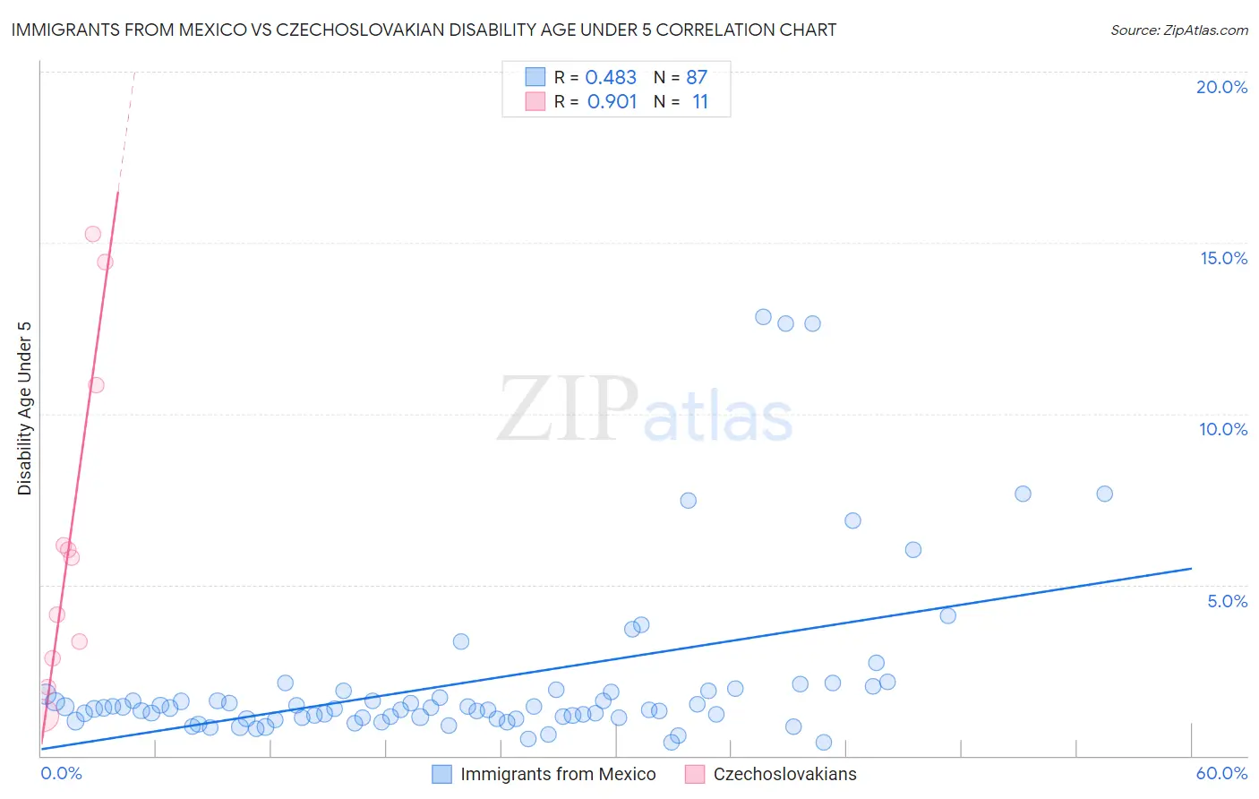 Immigrants from Mexico vs Czechoslovakian Disability Age Under 5