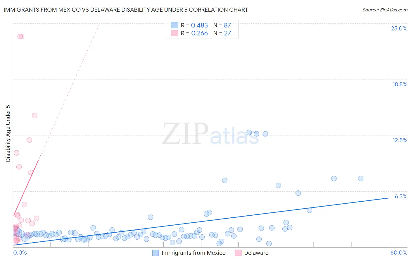 Immigrants from Mexico vs Delaware Disability Age Under 5