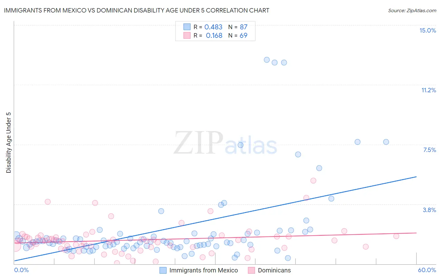 Immigrants from Mexico vs Dominican Disability Age Under 5