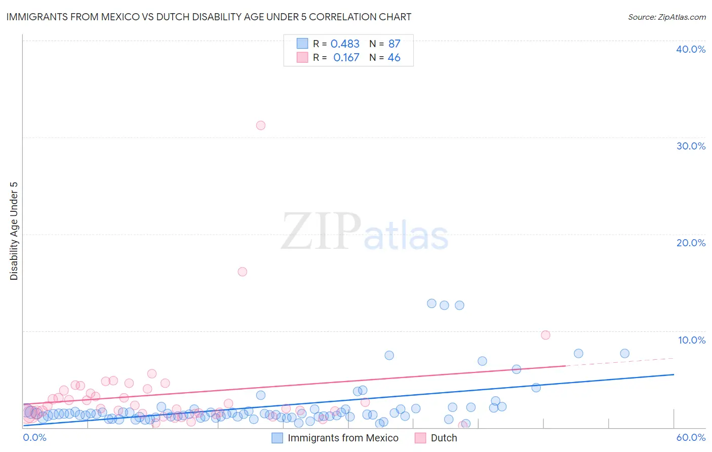 Immigrants from Mexico vs Dutch Disability Age Under 5