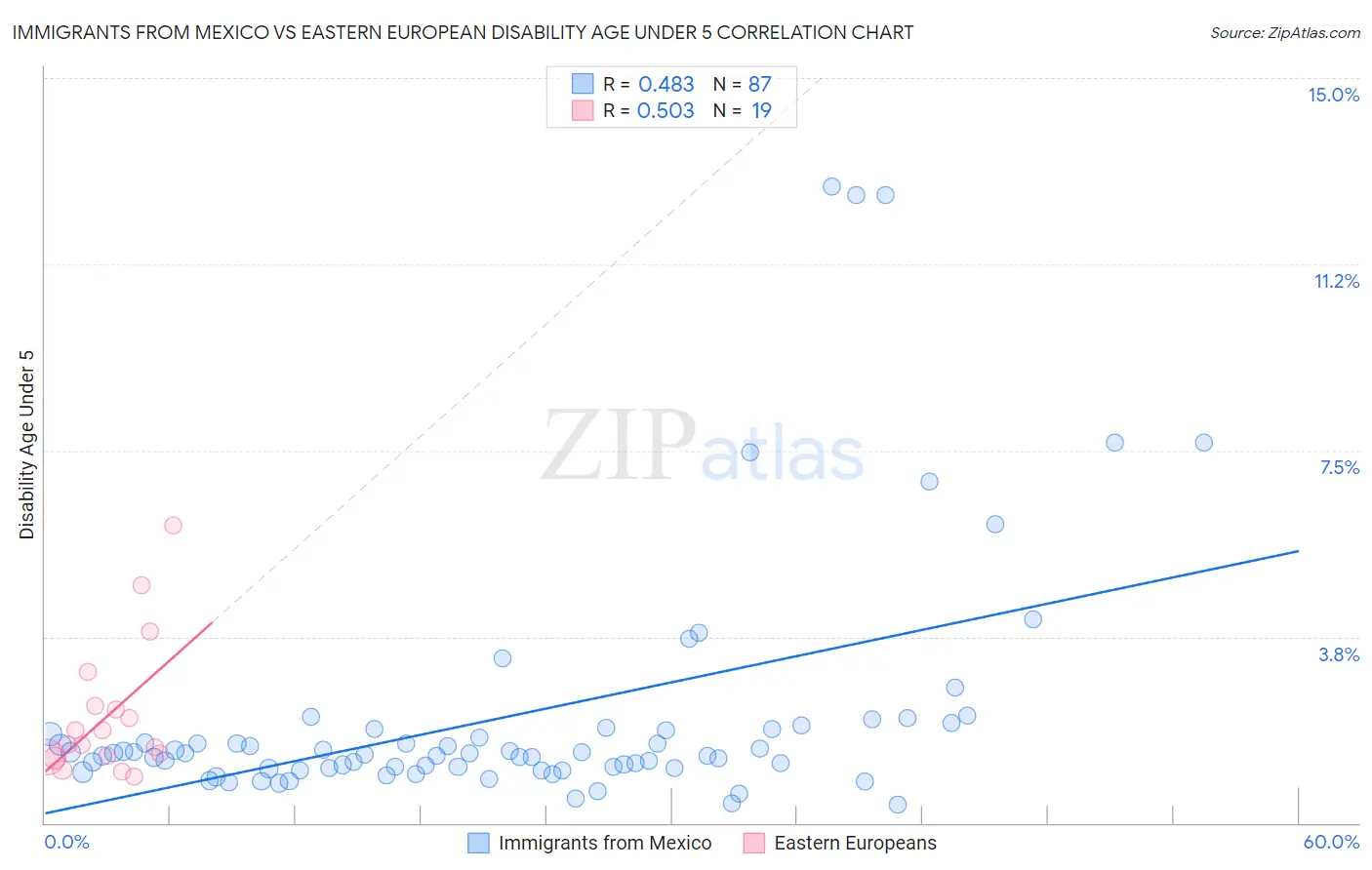 Immigrants from Mexico vs Eastern European Disability Age Under 5