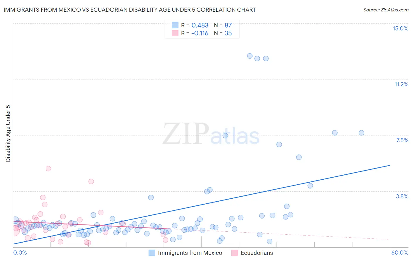 Immigrants from Mexico vs Ecuadorian Disability Age Under 5