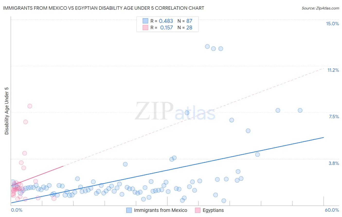 Immigrants from Mexico vs Egyptian Disability Age Under 5