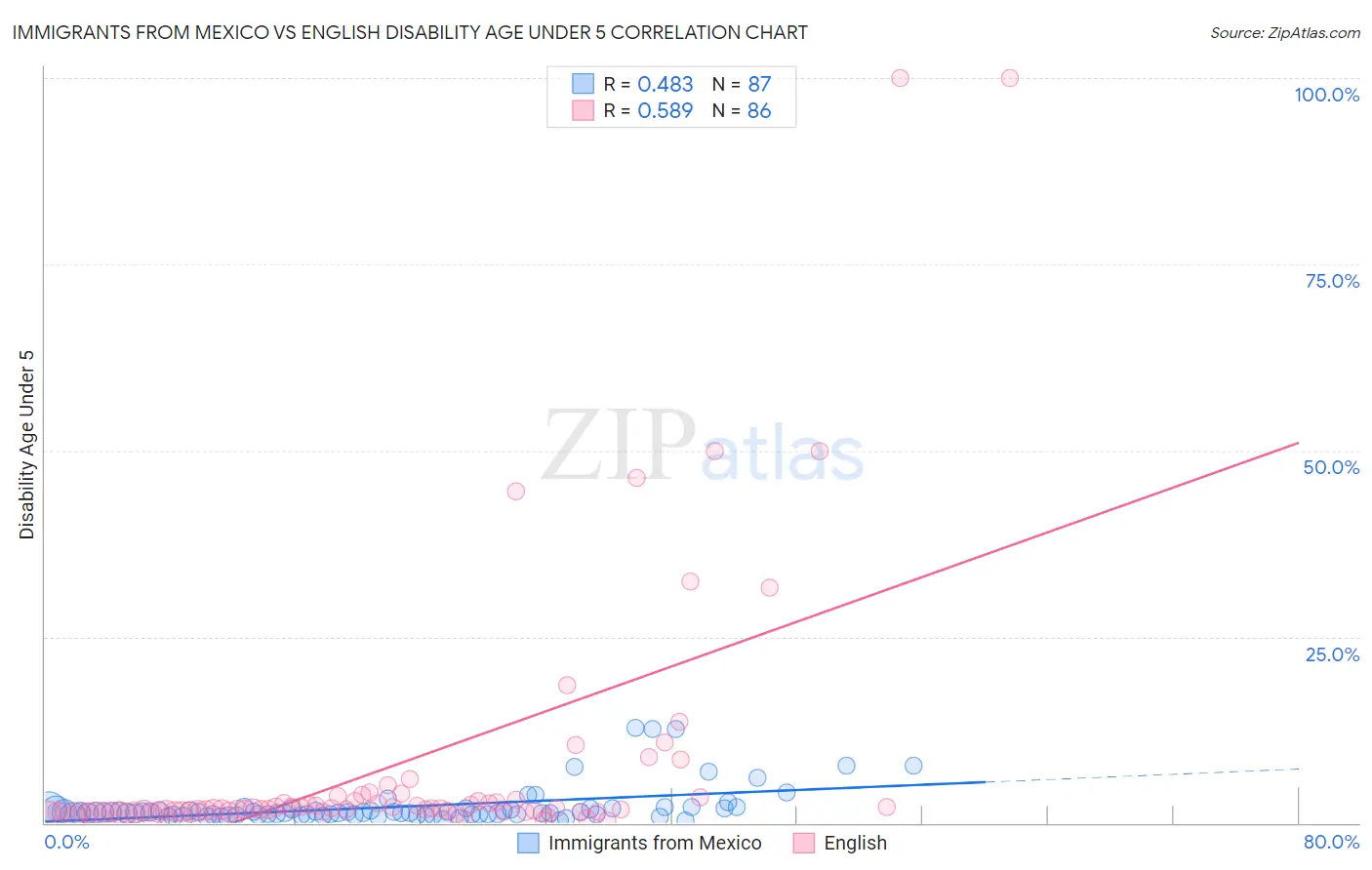 Immigrants from Mexico vs English Disability Age Under 5