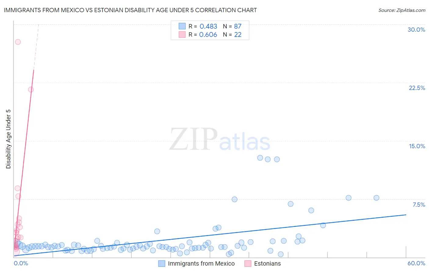 Immigrants from Mexico vs Estonian Disability Age Under 5