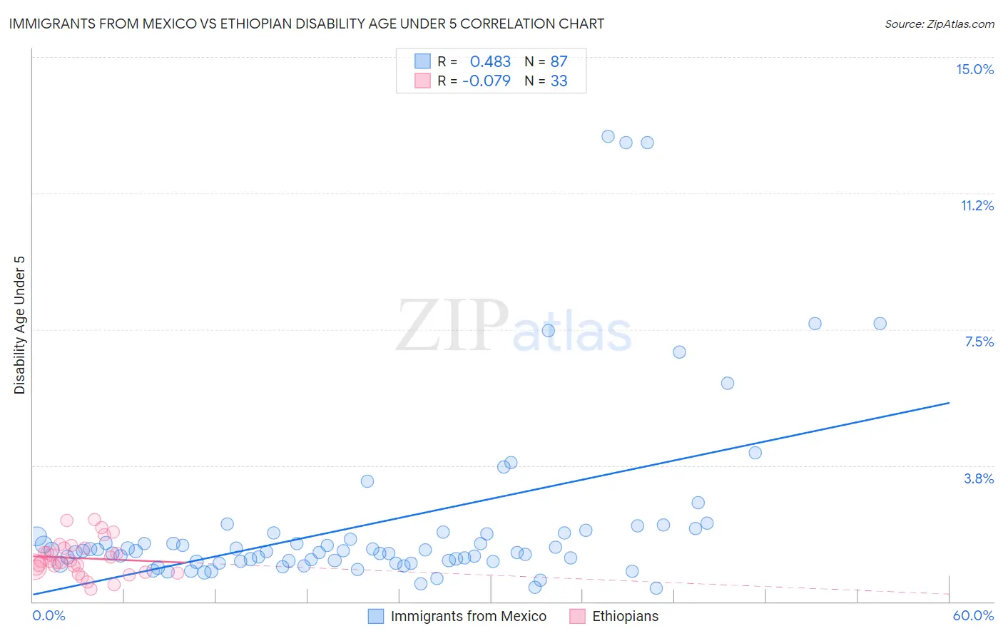 Immigrants from Mexico vs Ethiopian Disability Age Under 5