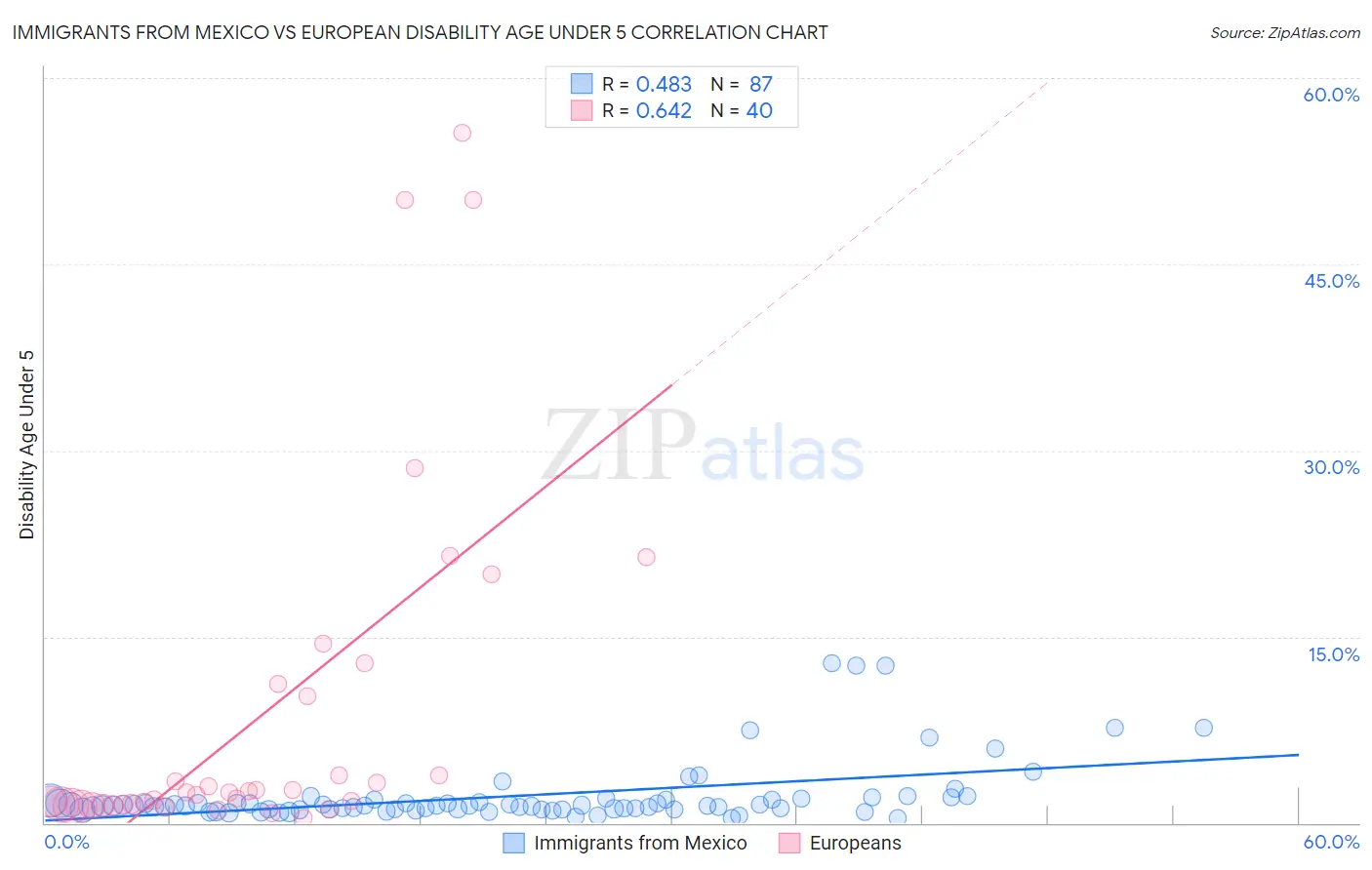 Immigrants from Mexico vs European Disability Age Under 5