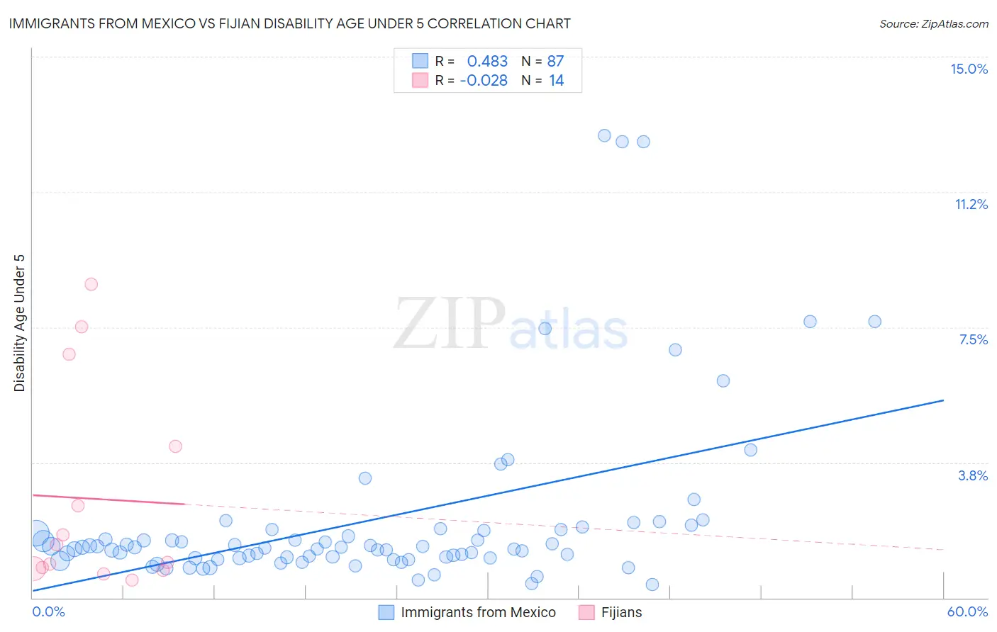 Immigrants from Mexico vs Fijian Disability Age Under 5