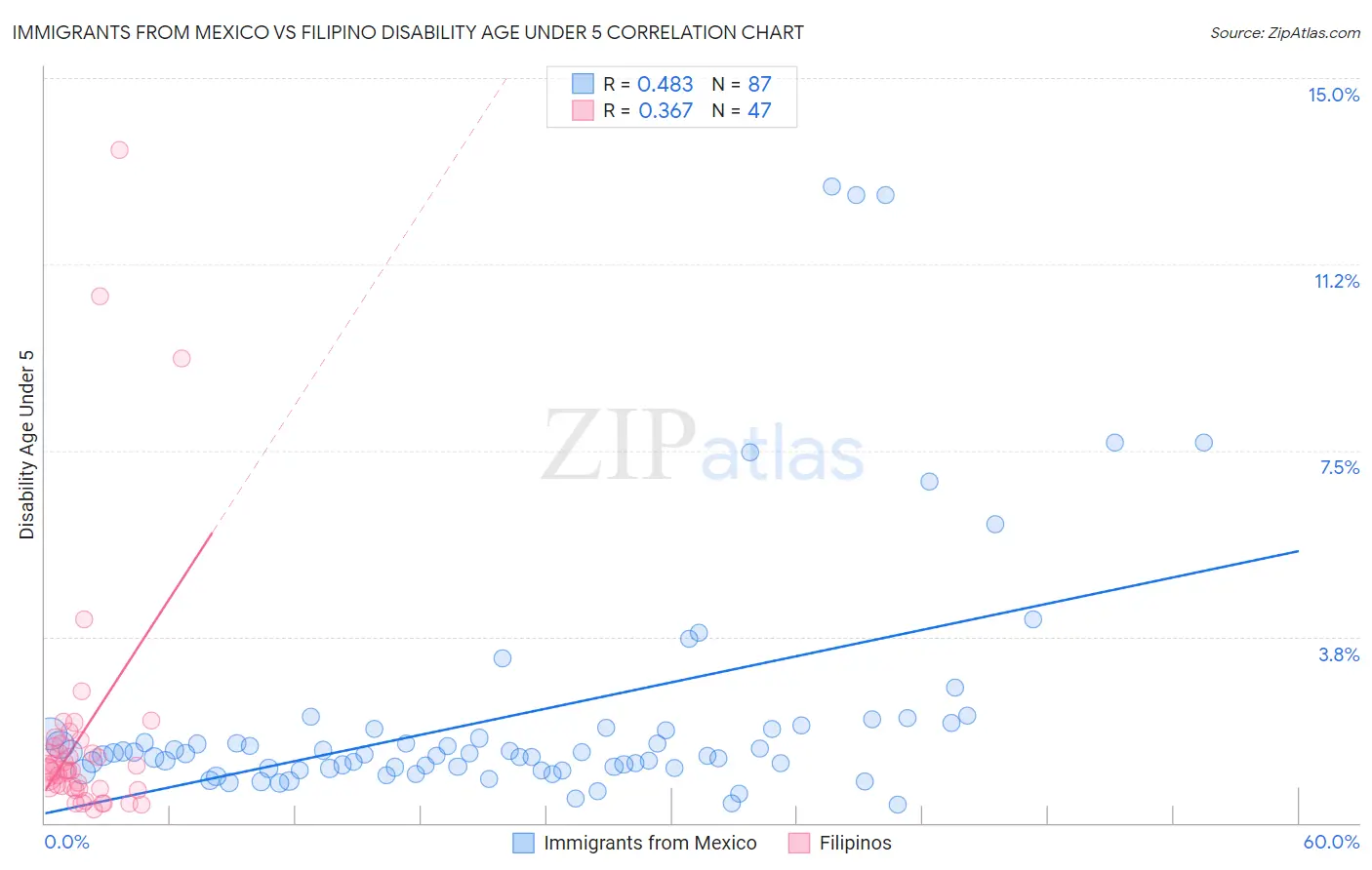 Immigrants from Mexico vs Filipino Disability Age Under 5