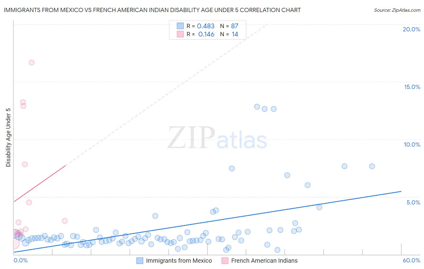 Immigrants from Mexico vs French American Indian Disability Age Under 5