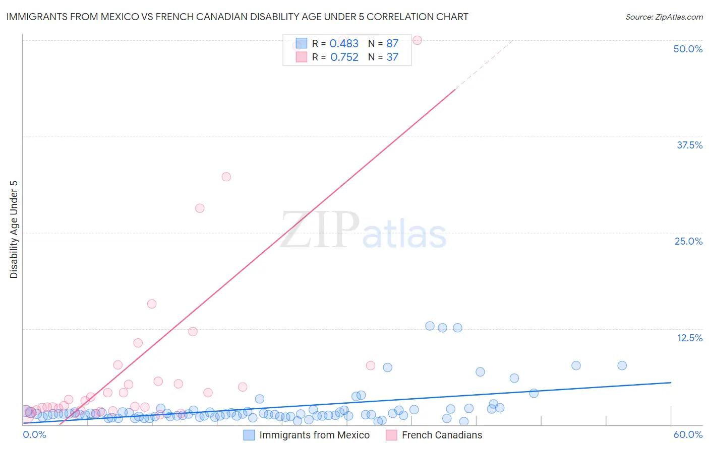 Immigrants from Mexico vs French Canadian Disability Age Under 5