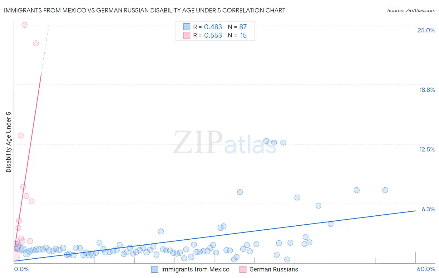 Immigrants from Mexico vs German Russian Disability Age Under 5