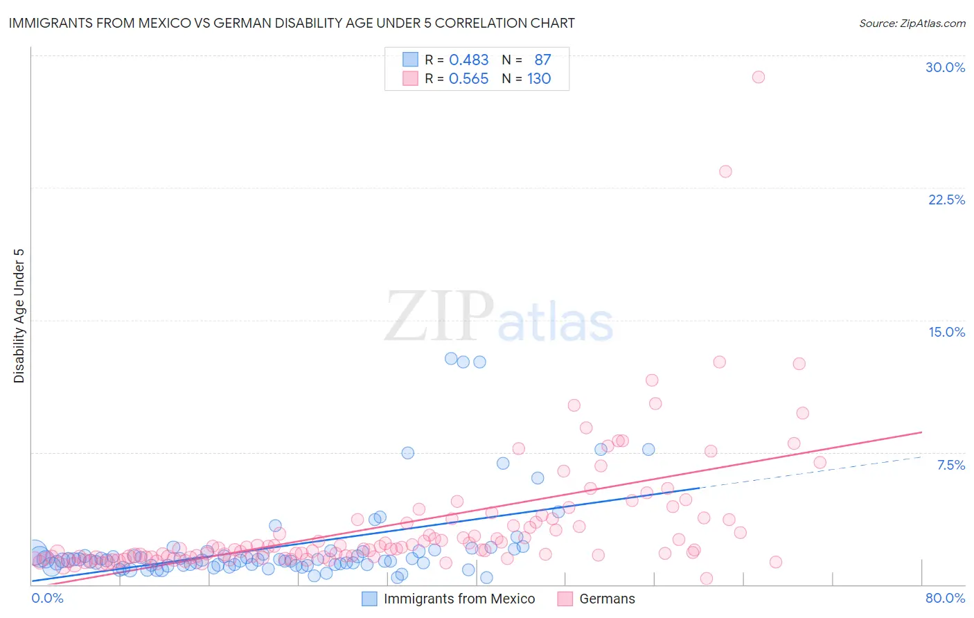 Immigrants from Mexico vs German Disability Age Under 5